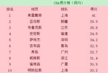 cba最新排名前八名球队排行榜-第2张图片-www.211178.com_果博福布斯