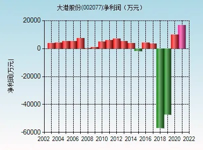 大港股份目标价预测及分析