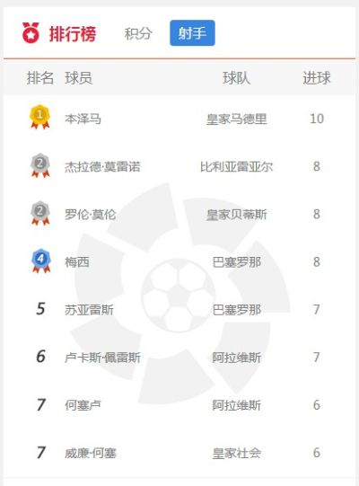 16赛季西甲射手 西甲16赛季射手榜排名及数据统计-第3张图片-www.211178.com_果博福布斯