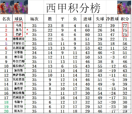 西甲各赛季历史射手 统计与分析西甲历届射手榜