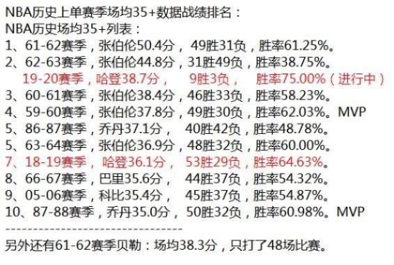 2013NBA得分榜排名及球员数据-第3张图片-www.211178.com_果博福布斯