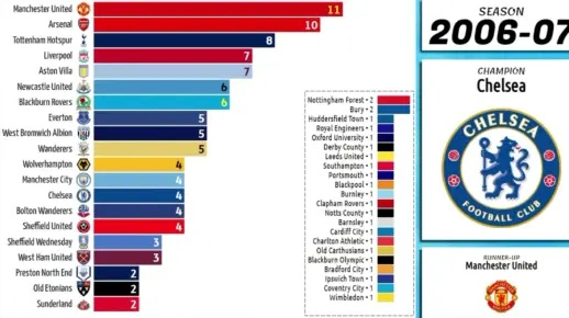 英超历年冠军哪个球队最具统治力？